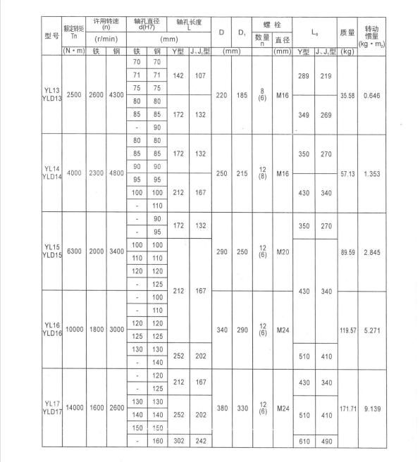 YL凸緣聯(lián)軸器