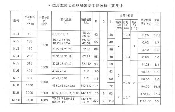 NL型尼龍內(nèi)齒聯(lián)軸器