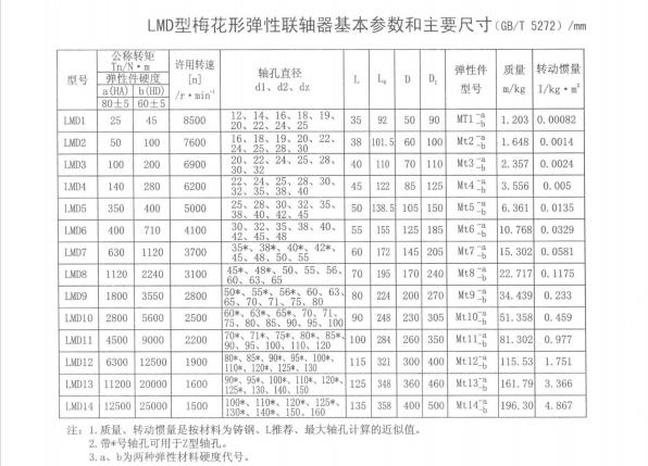 LMD型梅花聯(lián)軸器